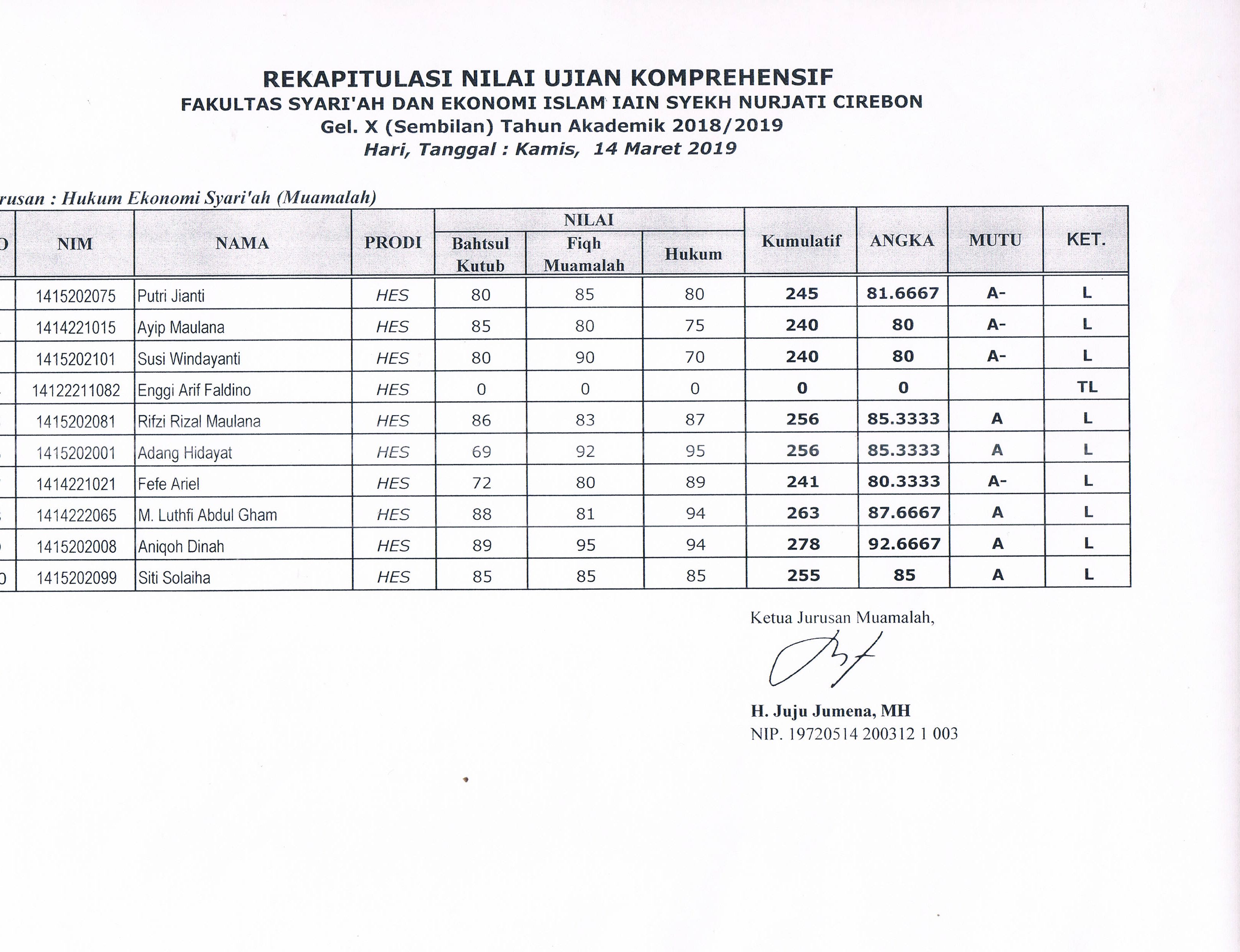 Hasil Ujian Komprehensif Gel IX (14 Maret 2019)