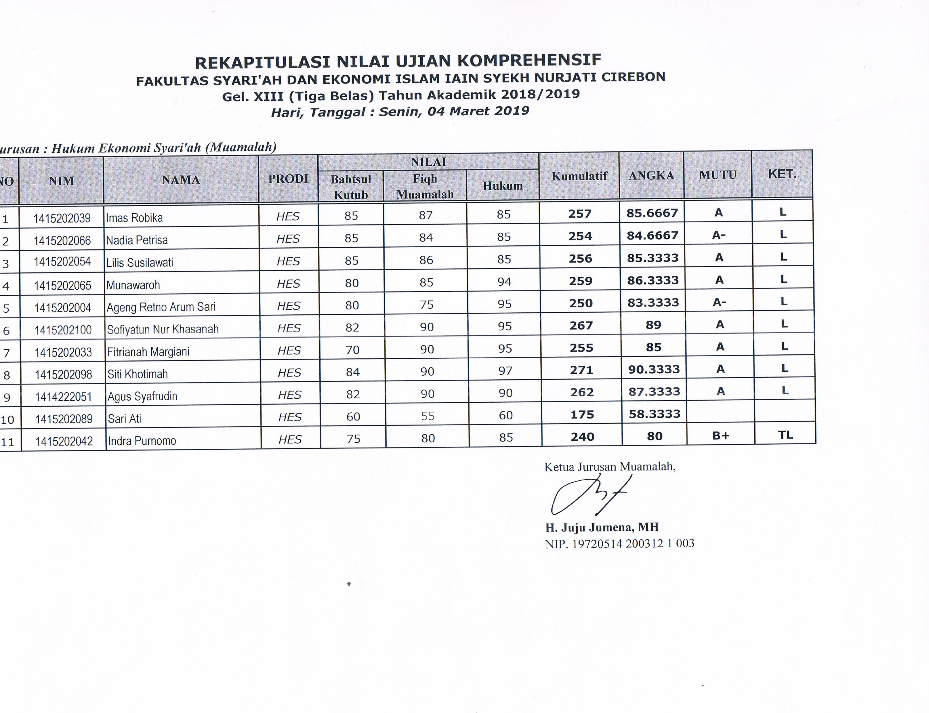 Hasil Ujian Komprehensif Gel. XIII (04 Maret 2019)