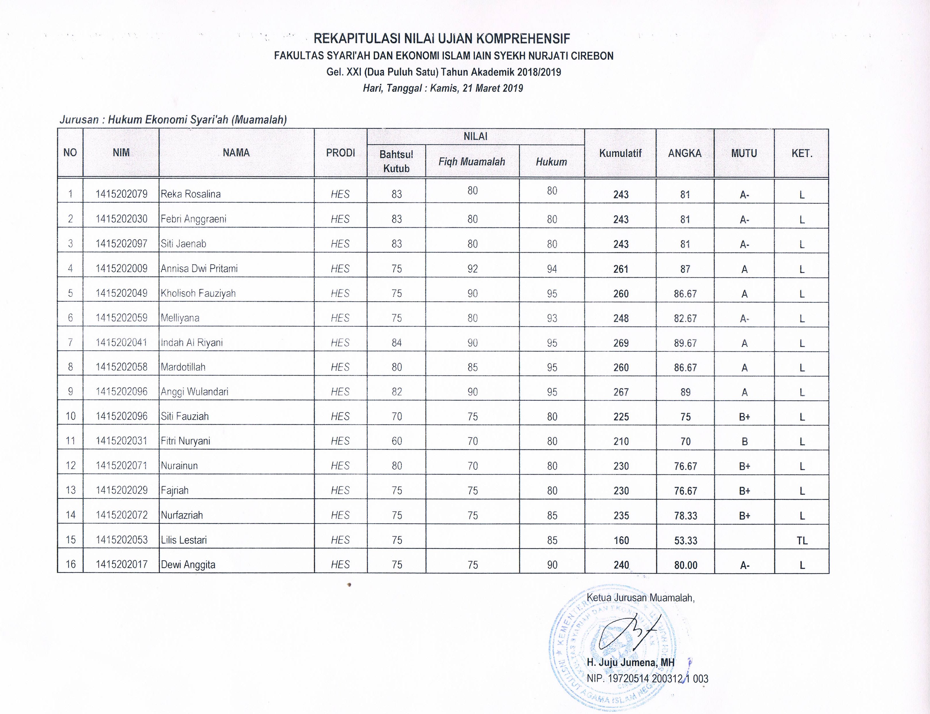 Hasil Ujian Komprehensif Gel. XXI (21 Maret 2019)